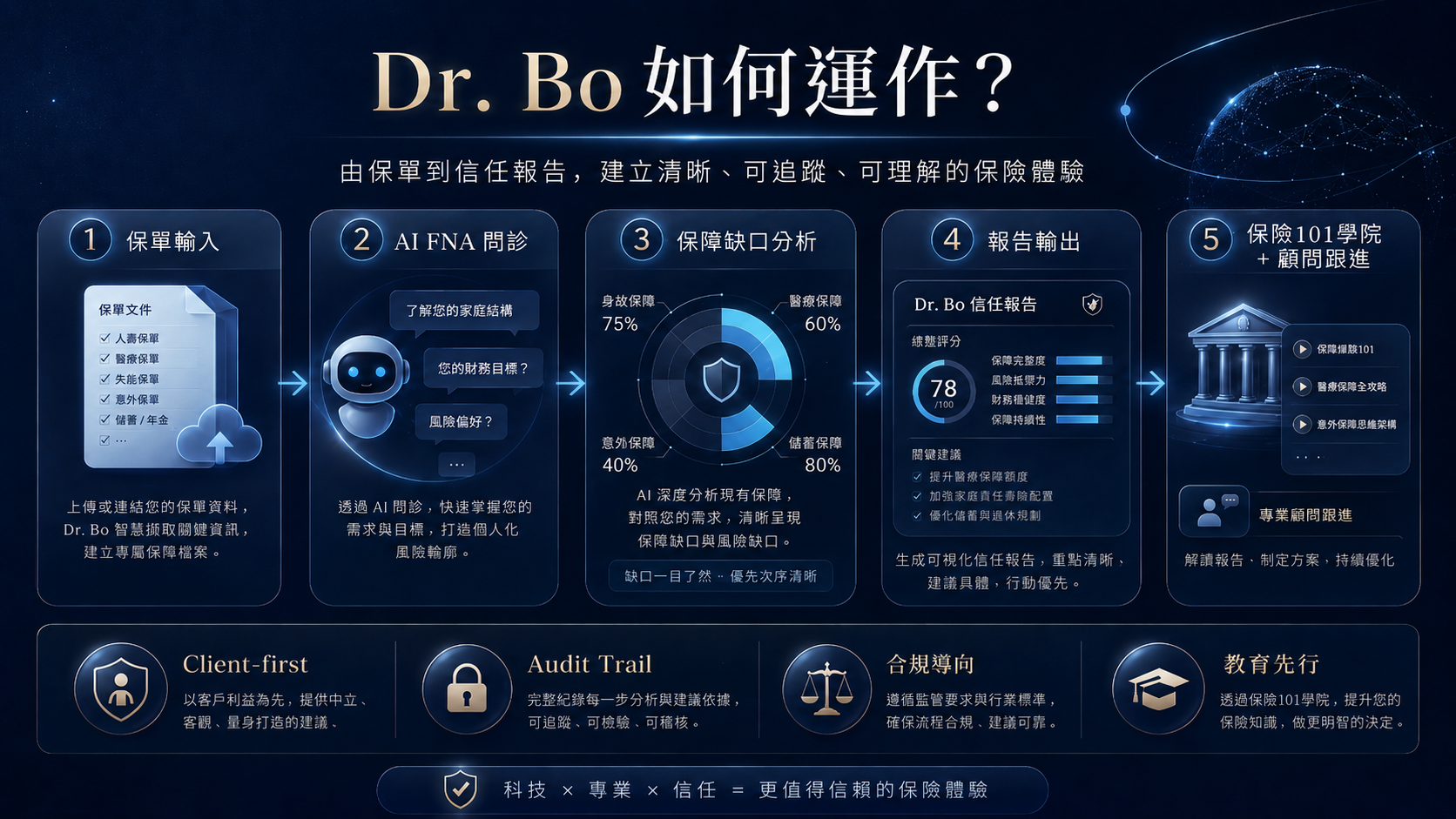 Dr. Bo 如何運作